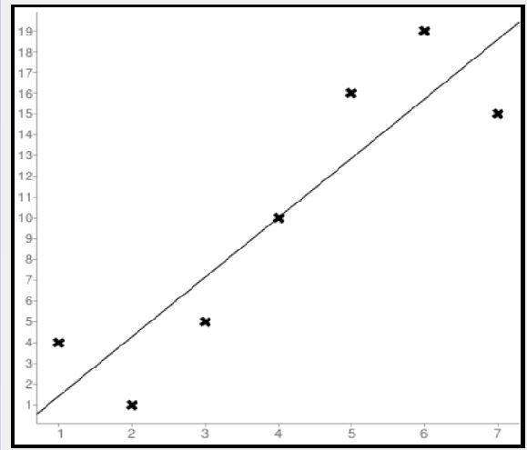 Which of the following equations best represents the regression line for the data-example-1