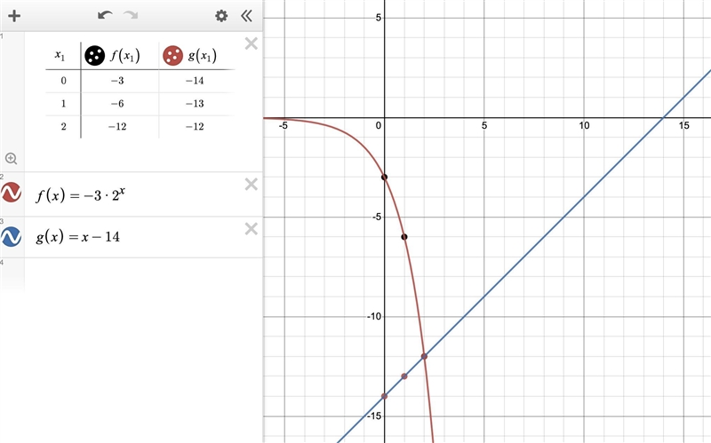 20 POINTS!!! Let f(x) = −3(2)^x and g(x) = x − 14. Complete the table to determine-example-1