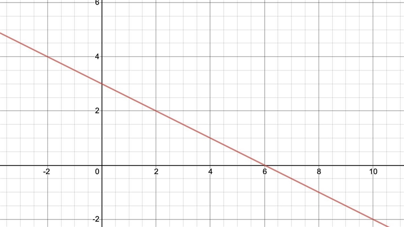 Graph the line Through (6, 0), m= -1/2-example-1