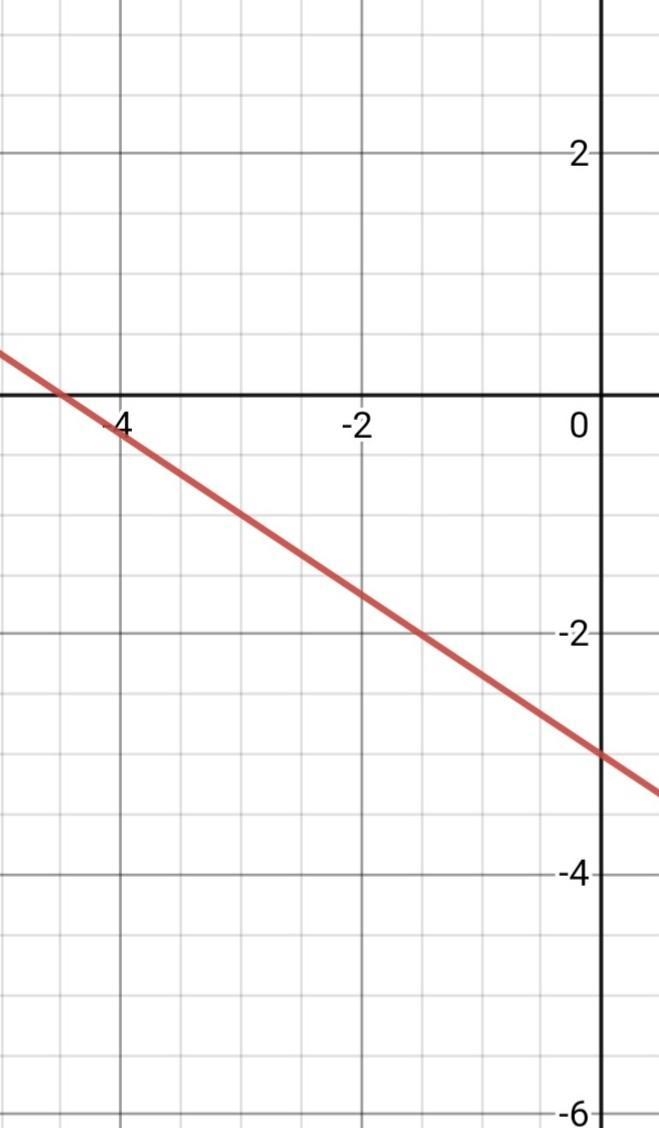 Y=-2/3x-3 plot it on a graph-example-1