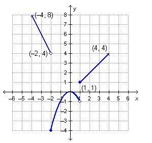 Which graph represents the following piecewise defined function? f(x)= x,x<-2\\ -2,-2&lt-example-1