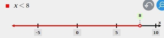 Solve 12x < 96. Graph the solution-example-1