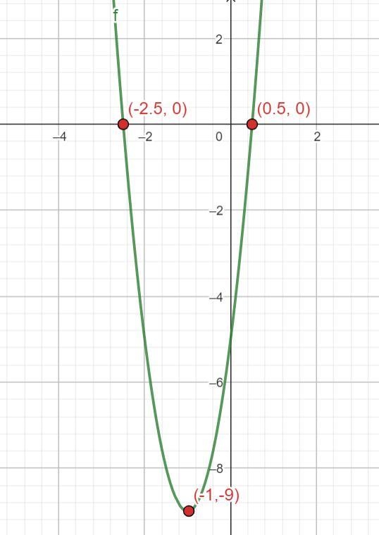 An expression is shown below: f(x) = 4x2 + 8x − 5 Part A: What are the x-intercepts-example-1