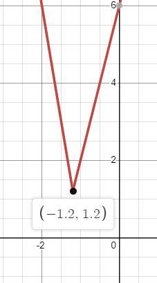 What is the value of x |5x + 6| + 6 = x​-example-1