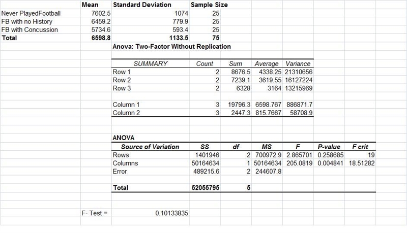 8.36 Football and Brain Size: Randomization Test Exercise 8.35 describes a study examining-example-1