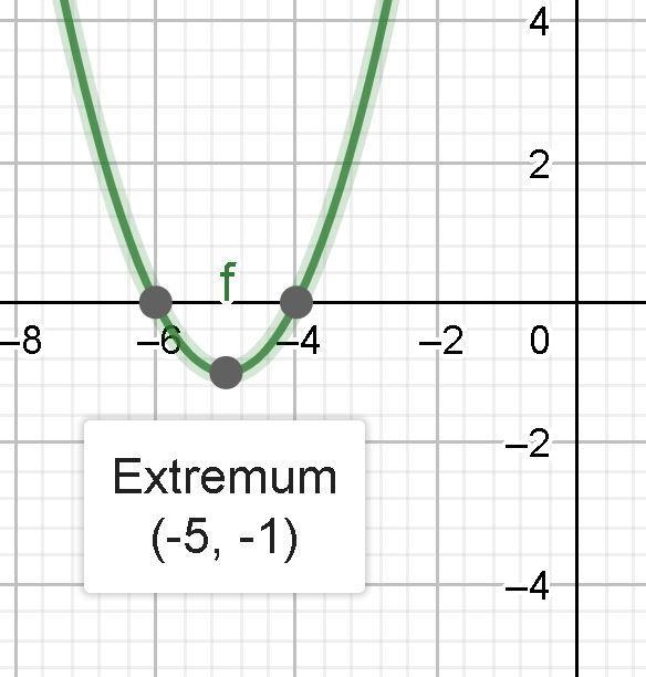 Graph the equation y = x2 + 10x + 24 on the accompanying set of axes. You must plot-example-1