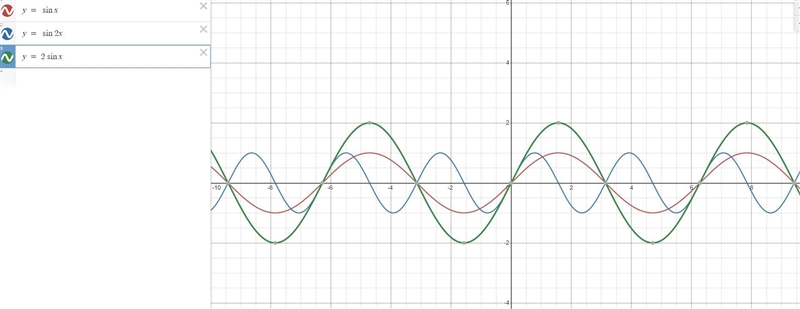 sketch the graphs of y= sin x, y= sin 2x, and y=2 sin x. describe how the graphs are-example-1