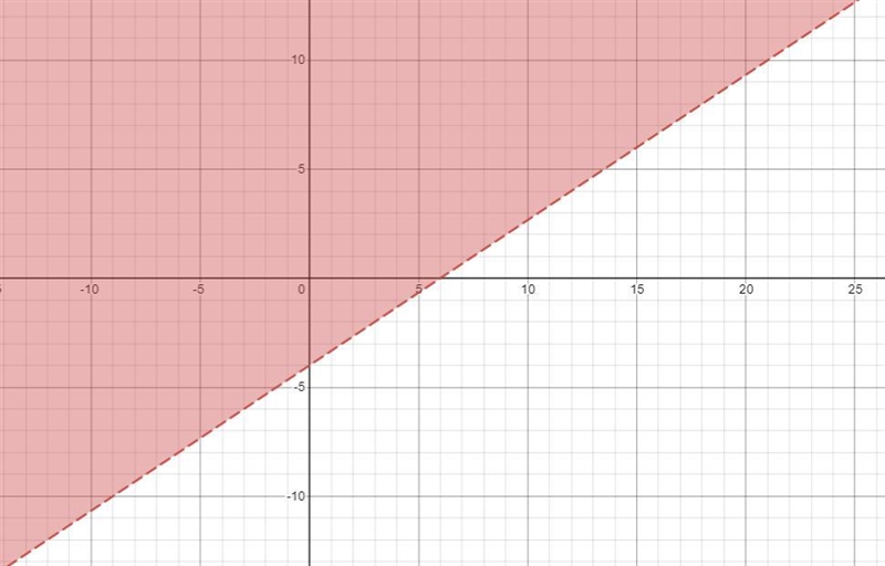 Which is the graph of the linear equality 2x-3y<12-example-1