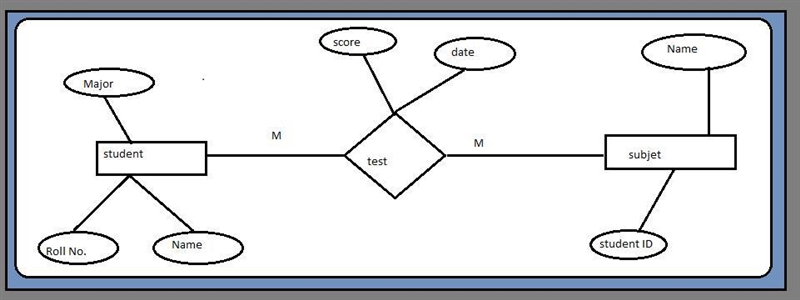 Create a simple ER model depicting entities and relationship lines for each data scenario-example-1