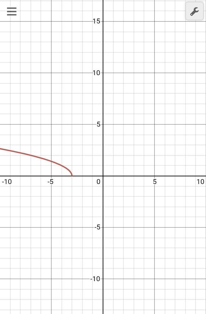 Which of the following is the graph of y=sqrd-x-3?-example-1