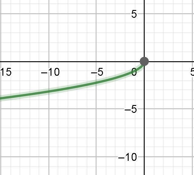 Which quadrant is this graph located in? y = −√−x-example-1