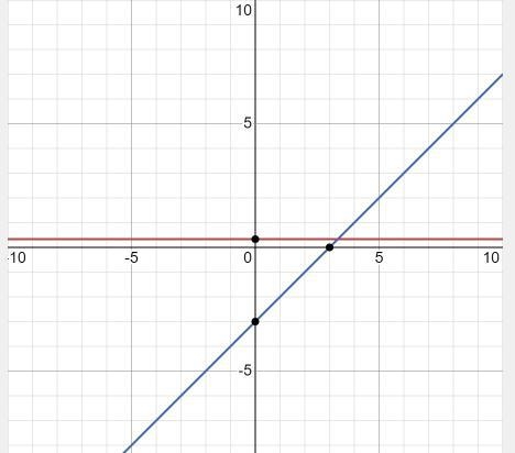 Graph the system of equation: Y=-5/3x+3 Y=1/3x-3-example-2