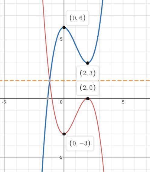 The diagram below shows part of the graph of y=g(x) . The function has stationary-example-1