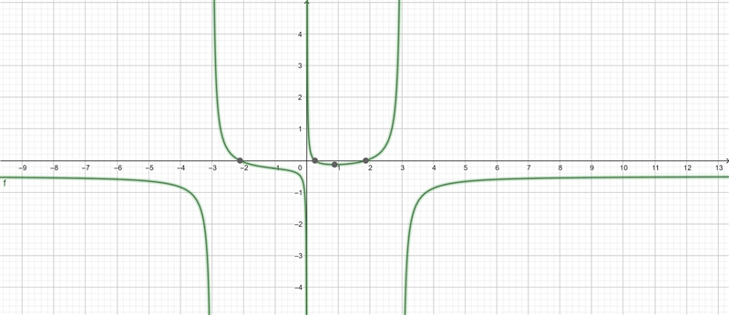 According to the graph on your graphing tool, what is true about f(x)= x^4-4x^2+x-example-1