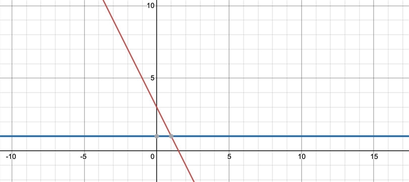 Which graph represents this system of equations? y + 2x = 3 y+2 = 3.0-example-1