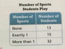 Michael surveyed a random sample of students in his school about the number of sports-example-1