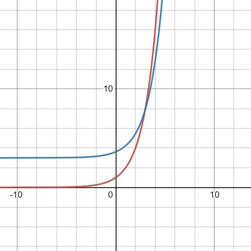 The parent exponential function of f(x)=2x has been transformed in the following ways-example-1