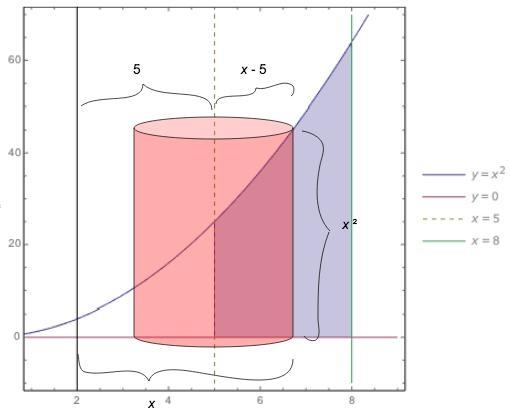 Use the shell method to compute the volume (CALCULUS HELP!!!)-example-1