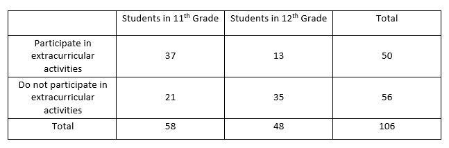 1. 106 students who are in 11th or 12th grade were asked if they participated in at-example-1