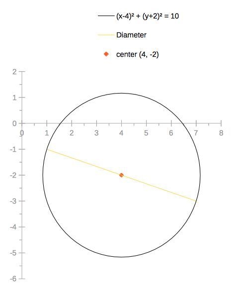 Find the equation of a circle with diametrical endpoints (7, –3) and (1, –1).-example-1