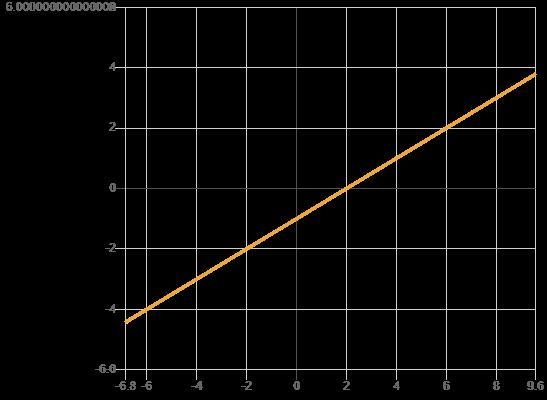 Y+2=1/2(x+2) graph this equation!!-example-1