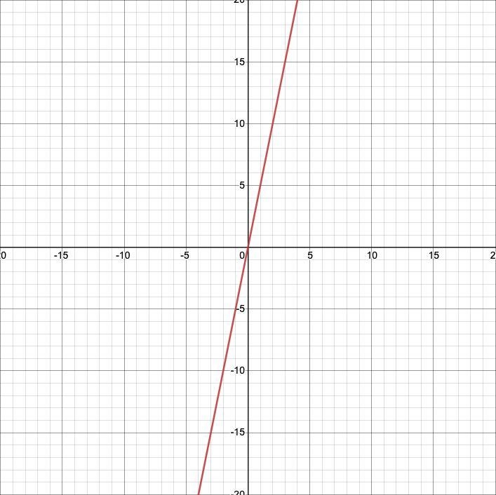 Brianne earns $20 for 4 hours of babysitting. Which graph shows the relationship between-example-1