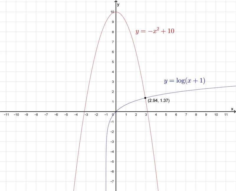 Graph the system. Use the graph to approximate the solution of the equation.-example-2