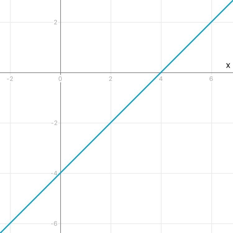 Hello, I need help graphing with y = x+4,-example-1