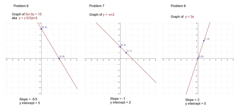 Can someone please help me with#6-#8?I'm not sure how to find the answers and graph-example-1