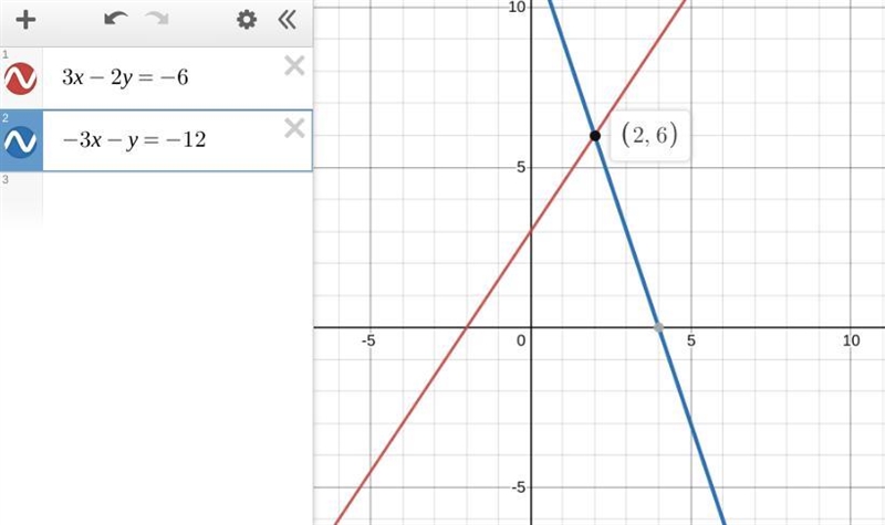 Solve the following system of equations by graphing. 3x - 2y = -6 - 3x - y = -12​-example-1