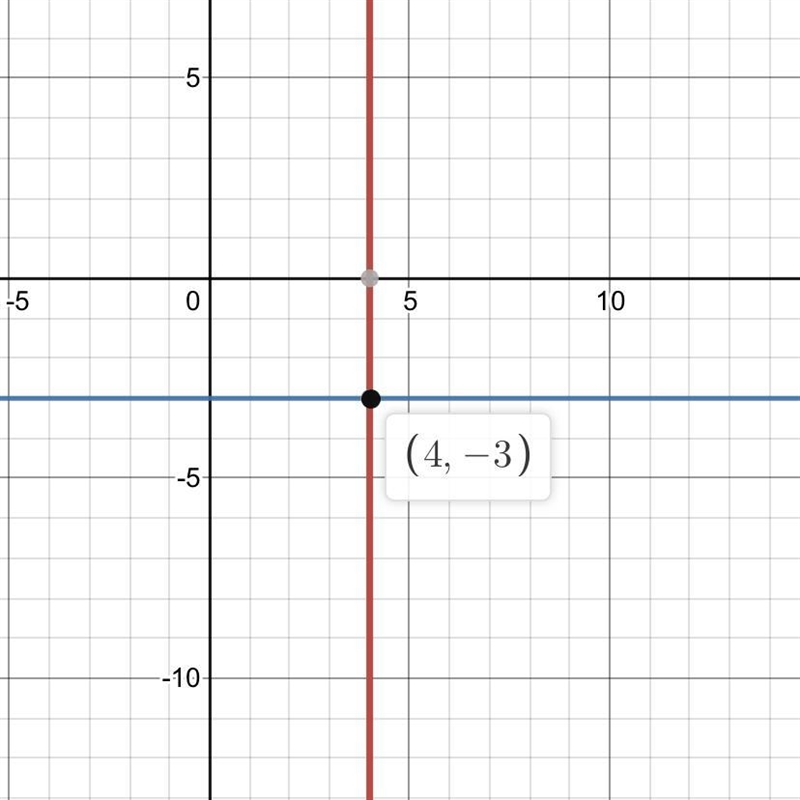 At what ordered pair do the lines x=4 and y=-3 intersect?-example-1