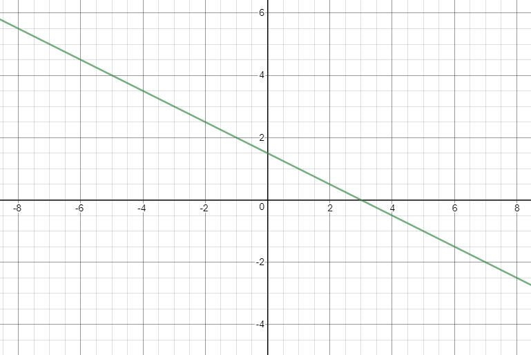 Graph the line with slope -1/2 passing through the point (-1,-2)-example-1