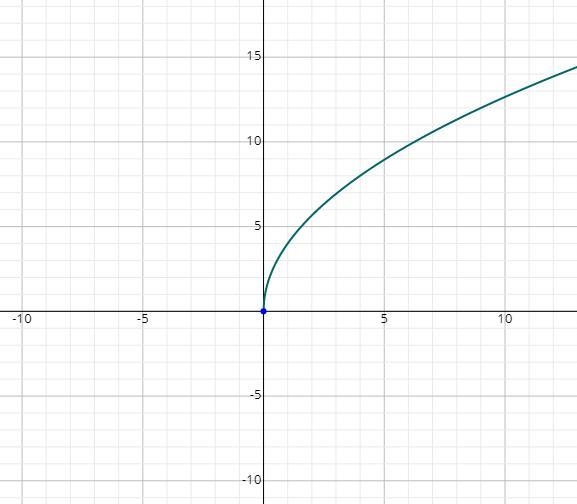 Find the domain of the function f(t)=√t +3√t-example-1