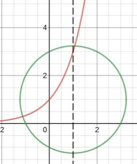 Use the virtical line test to determine which group does not represent a function-example-1