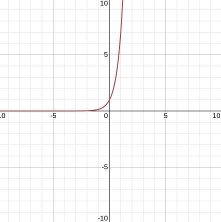 What is the domain of this exponential function , y=7^x-example-1