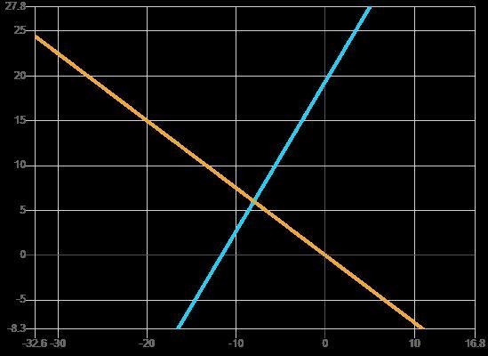 Solve by elimination: 3x + 4y = 0 5x-3y = -58 A (6, -8) B (-6, -8) C (-8, 6) D ( 8, 6)-example-1