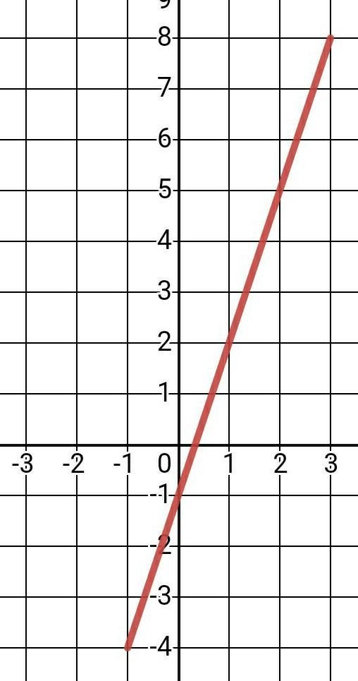 Draw the graph of y=3x-1 for values -1 to 3-example-1