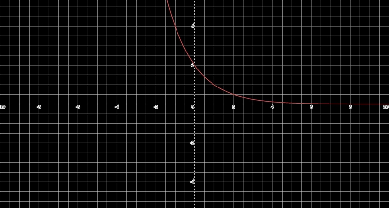 Which function represents a quantity growing exponentially? A y = 2(0.5)^x B y = 0.5(2)^x-example-1