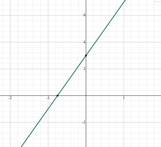 Solve for y then find the slope and y intercept and graph y=4x+3 y= b= m=-example-1