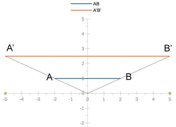 A line segment with endpoints A(-2, 1) and B (2, 1) is dilated with a dilation centered-example-1