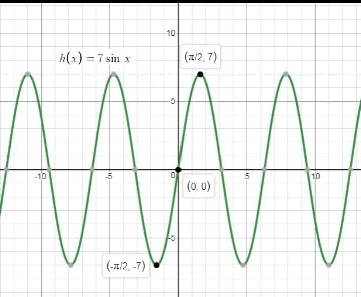 1.What is the frequency of the sinusoidal graph? 2.Graph ​​ h(x)=7sinx- help me graph-example-1