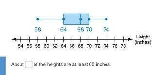 The box-and-whisker plot shows the heights (in inches) of the players on a soccer-example-1