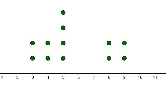 Meg makes a dot plot for the data 9, 9, 4, 5, 5, 3, 4,5, 3, 8, 8, 5. Where does a-example-1