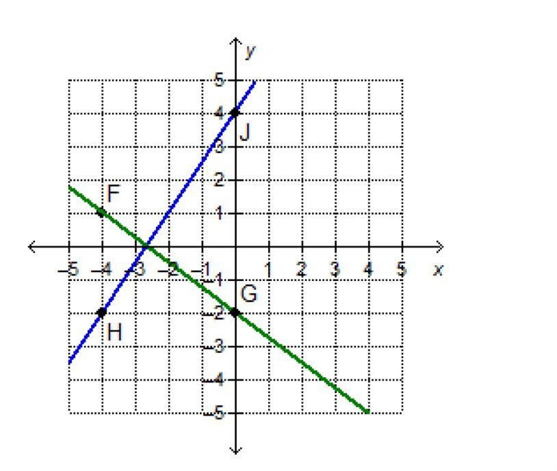 Which statement best explains the relationship between lines FG and HJ? V 2 х O They-example-1