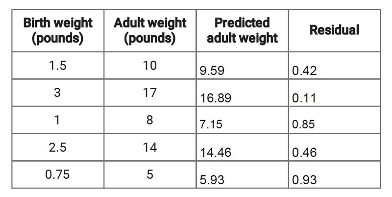 .Part D. Analyze the residuals. Birth weight (pounds) Adult weight (pounds) Predicted-example-1