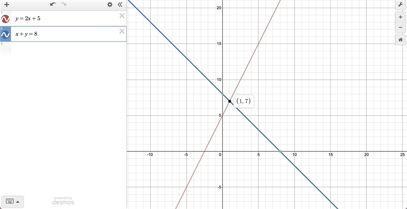 Y = 2x + 5 x + y = 8 Where do the lines intersect?-example-1