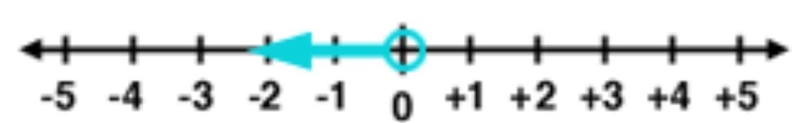 Graph the inequality of x<0-example-1