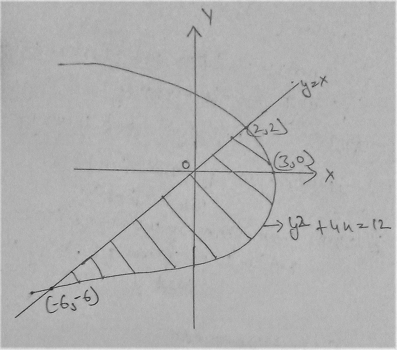 Sketch the region enclosed by the given curves. Decide whether to integrate with respect-example-2