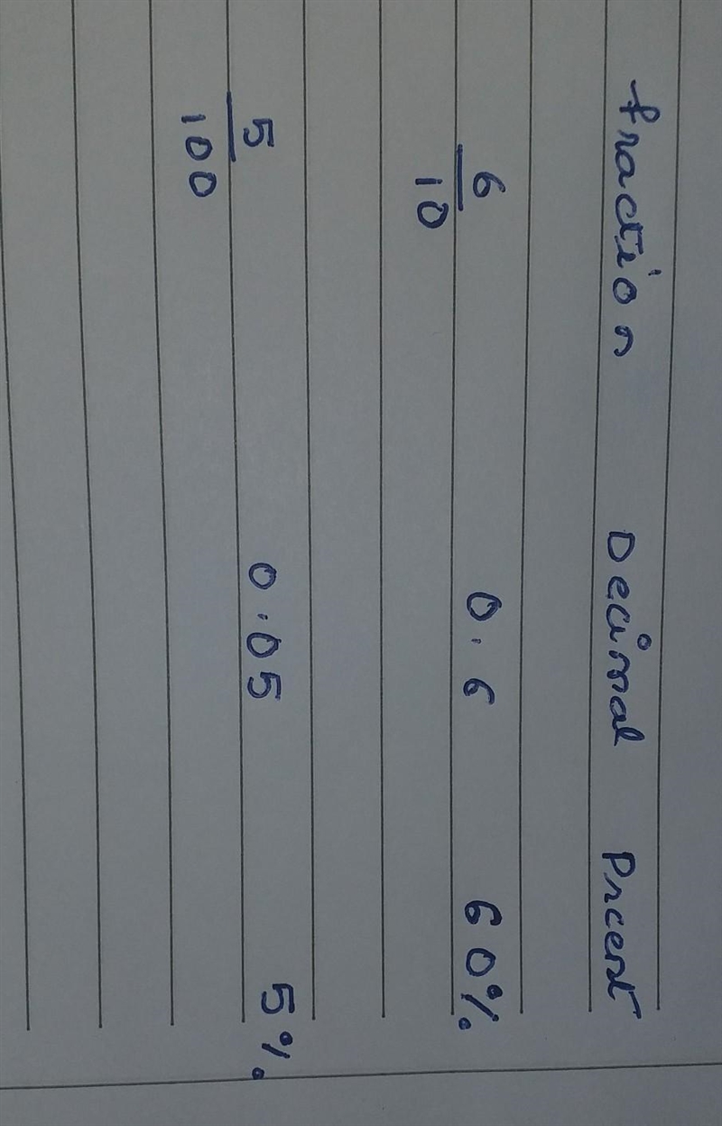 Complete this table. FRACTION DECIMAL PERCENT 3. (a) 0.6 (b) (99) 4. (a) (b) 5% (99)​-example-1