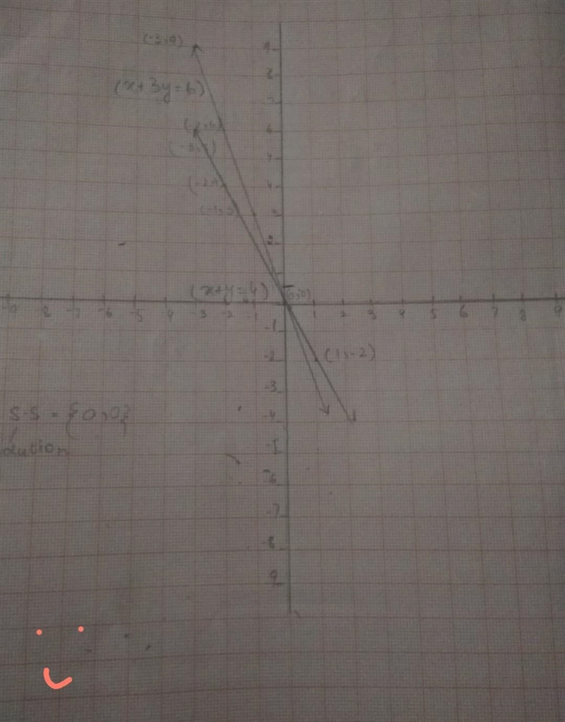 Solve a system of equations by graphing x+3y=6 x+y=4-example-1